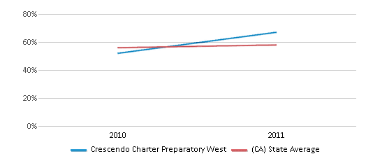 This chart displays the percentage of students that scored at or above 'proficient' levels in Math of Crescendo Charter Preparatory West and the percentage of public school students that scored at or above 'proficient' levels in Math of public schools in California by year, with the latest 2010-11 school year data. This chart displays the percentage of students that scored at or above 'proficient' levels in Math of Crescendo Charter Preparatory West and the percentage of public school students that scored at or above 'proficient' levels in Math of public schools in California by year, with the latest 2010-11 school year data.