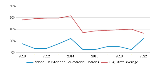 This chart displays the percentage of students that scored at or above 'proficient' levels in Math of School Of Extended Educational Options and the percentage of public school students that scored at or above 'proficient' levels in Math of public schools in California by year, with the latest 2021-22 school year data. This chart displays the percentage of students that scored at or above 'proficient' levels in Math of School Of Extended Educational Options and the percentage of public school students that scored at or above 'proficient' levels in Math of public schools in California by year, with the latest 2021-22 school year data.