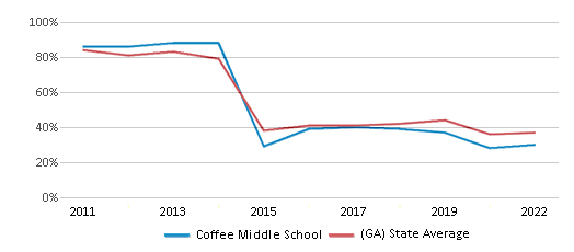 This chart displays the percentage of students that scored at or above 'proficient' levels in Math of Coffee Middle School and the percentage of public school students that scored at or above 'proficient' levels in Math of public schools in Georgia by year, with the latest 2021-22 school year data. This chart displays the percentage of students that scored at or above 'proficient' levels in Math of Coffee Middle School and the percentage of public school students that scored at or above 'proficient' levels in Math of public schools in Georgia by year, with the latest 2021-22 school year data.