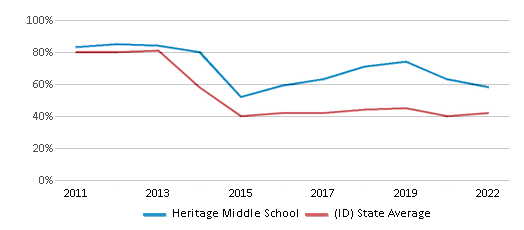 This chart displays the percentage of students that scored at or above 'proficient' levels in Math of Heritage Middle School and the percentage of public school students that scored at or above 'proficient' levels in Math of public schools in Idaho by year, with the latest 2021-22 school year data. This chart displays the percentage of students that scored at or above 'proficient' levels in Math of Heritage Middle School and the percentage of public school students that scored at or above 'proficient' levels in Math of public schools in Idaho by year, with the latest 2021-22 school year data.