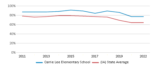 This chart displays the percentage of students that scored at or above 'proficient' levels in Math of Carrie Lee Elementary School and the percentage of public school students that scored at or above 'proficient' levels in Math of public schools in Iowa by year, with the latest 2021-22 school year data. This chart displays the percentage of students that scored at or above 'proficient' levels in Math of Carrie Lee Elementary School and the percentage of public school students that scored at or above 'proficient' levels in Math of public schools in Iowa by year, with the latest 2021-22 school year data.