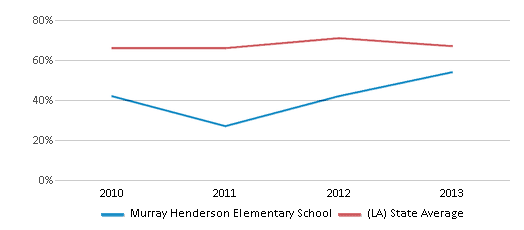 This chart displays the percentage of students that scored at or above 'proficient' levels in Math of Murray Henderson Elementary School and the percentage of public school students that scored at or above 'proficient' levels in Math of public schools in Louisiana by year, with the latest 2012-13 school year data. This chart displays the percentage of students that scored at or above 'proficient' levels in Math of Murray Henderson Elementary School and the percentage of public school students that scored at or above 'proficient' levels in Math of public schools in Louisiana by year, with the latest 2012-13 school year data.