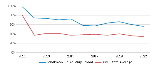 This chart displays the percentage of students that scored at or above 'proficient' levels in Math of Workman Elementary School and the percentage of public school students that scored at or above 'proficient' levels in Math of public schools in Michigan by year, with the latest 2021-22 school year data. This chart displays the percentage of students that scored at or above 'proficient' levels in Math of Workman Elementary School and the percentage of public school students that scored at or above 'proficient' levels in Math of public schools in Michigan by year, with the latest 2021-22 school year data.