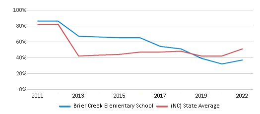 This chart displays the percentage of students that scored at or above 'proficient' levels in Math of Brier Creek Elementary School and the percentage of public school students that scored at or above 'proficient' levels in Math of public schools in North Carolina by year, with the latest 2021-22 school year data. This chart displays the percentage of students that scored at or above 'proficient' levels in Math of Brier Creek Elementary School and the percentage of public school students that scored at or above 'proficient' levels in Math of public schools in North Carolina by year, with the latest 2021-22 school year data.