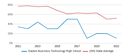 This chart displays the percentage of students that scored at or above 'proficient' levels in Math of Dayton Business Technology High School and the percentage of public school students that scored at or above 'proficient' levels in Math of public schools in Ohio by year, with the latest 2021-22 school year data. This chart displays the percentage of students that scored at or above 'proficient' levels in Math of Dayton Business Technology High School and the percentage of public school students that scored at or above 'proficient' levels in Math of public schools in Ohio by year, with the latest 2021-22 school year data.