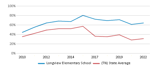 This chart displays the percentage of students that scored at or above 'proficient' levels in Math of Longview Elementary School and the percentage of public school students that scored at or above 'proficient' levels in Math of public schools in Tennessee by year, with the latest 2021-22 school year data. This chart displays the percentage of students that scored at or above 'proficient' levels in Math of Longview Elementary School and the percentage of public school students that scored at or above 'proficient' levels in Math of public schools in Tennessee by year, with the latest 2021-22 school year data.
