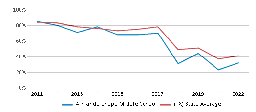 This chart displays the percentage of students that scored at or above 'proficient' levels in Math of Armando Chapa Middle School and the percentage of public school students that scored at or above 'proficient' levels in Math of public schools in Texas by year, with the latest 2021-22 school year data. This chart displays the percentage of students that scored at or above 'proficient' levels in Math of Armando Chapa Middle School and the percentage of public school students that scored at or above 'proficient' levels in Math of public schools in Texas by year, with the latest 2021-22 school year data.