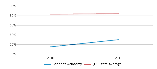 This chart displays the percentage of students that scored at or above 'proficient' levels in Math of Leader's Academy and the percentage of public school students that scored at or above 'proficient' levels in Math of public schools in Texas by year, with the latest 2010-11 school year data. This chart displays the percentage of students that scored at or above 'proficient' levels in Math of Leader's Academy and the percentage of public school students that scored at or above 'proficient' levels in Math of public schools in Texas by year, with the latest 2010-11 school year data.