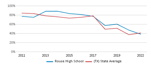 This chart displays the percentage of students that scored at or above 'proficient' levels in Math of Rouse High School and the percentage of public school students that scored at or above 'proficient' levels in Math of public schools in Texas by year, with the latest 2021-22 school year data. This chart displays the percentage of students that scored at or above 'proficient' levels in Math of Rouse High School and the percentage of public school students that scored at or above 'proficient' levels in Math of public schools in Texas by year, with the latest 2021-22 school year data.