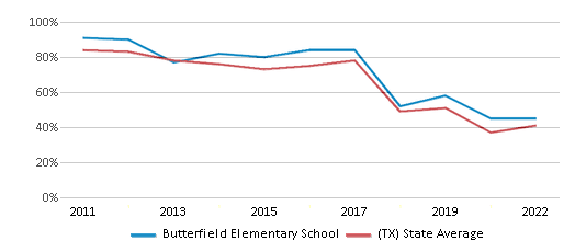 This chart displays the percentage of students that scored at or above 'proficient' levels in Math of Butterfield Elementary School and the percentage of public school students that scored at or above 'proficient' levels in Math of public schools in Texas by year, with the latest 2021-22 school year data. This chart displays the percentage of students that scored at or above 'proficient' levels in Math of Butterfield Elementary School and the percentage of public school students that scored at or above 'proficient' levels in Math of public schools in Texas by year, with the latest 2021-22 school year data.