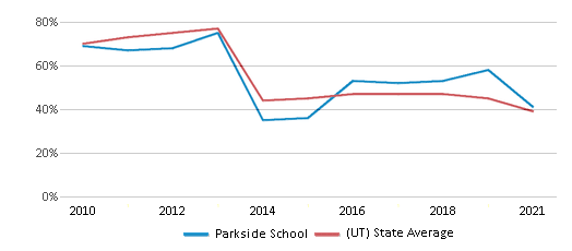This chart displays the percentage of students that scored at or above 'proficient' levels in Math of Parkside School and the percentage of public school students that scored at or above 'proficient' levels in Math of public schools in Utah by year, with the latest 2020-21 school year data. This chart displays the percentage of students that scored at or above 'proficient' levels in Math of Parkside School and the percentage of public school students that scored at or above 'proficient' levels in Math of public schools in Utah by year, with the latest 2020-21 school year data.