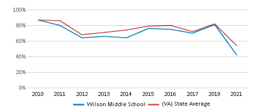 This chart displays the percentage of students that scored at or above 'proficient' levels in Math of Wilson Middle School and the percentage of public school students that scored at or above 'proficient' levels in Math of public schools in Virginia by year, with the latest 2020-21 school year data. This chart displays the percentage of students that scored at or above 'proficient' levels in Math of Wilson Middle School and the percentage of public school students that scored at or above 'proficient' levels in Math of public schools in Virginia by year, with the latest 2020-21 school year data.