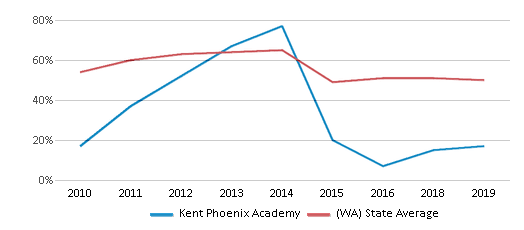 This chart displays the percentage of students that scored at or above 'proficient' levels in Math of Kent Phoenix Academy and the percentage of public school students that scored at or above 'proficient' levels in Math of public schools in Washington by year, with the latest 2018-19 school year data. This chart displays the percentage of students that scored at or above 'proficient' levels in Math of Kent Phoenix Academy and the percentage of public school students that scored at or above 'proficient' levels in Math of public schools in Washington by year, with the latest 2018-19 school year data.