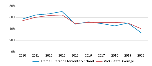 This chart displays the percentage of students that scored at or above 'proficient' levels in Math of Emma L Carson Elementary School and the percentage of public school students that scored at or above 'proficient' levels in Math of public schools in Washington by year, with the latest 2021-22 school year data. This chart displays the percentage of students that scored at or above 'proficient' levels in Math of Emma L Carson Elementary School and the percentage of public school students that scored at or above 'proficient' levels in Math of public schools in Washington by year, with the latest 2021-22 school year data.