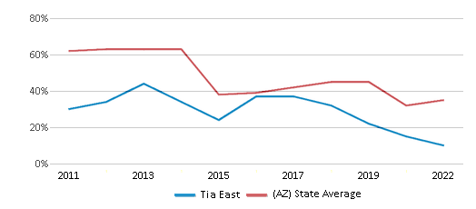 This chart displays the percentage of students that scored at or above 'proficient' levels in Math of Tia East and the percentage of public school students that scored at or above 'proficient' levels in Math of public schools in Arizona by year, with the latest 2021-22 school year data. This chart displays the percentage of students that scored at or above 'proficient' levels in Math of Tia East and the percentage of public school students that scored at or above 'proficient' levels in Math of public schools in Arizona by year, with the latest 2021-22 school year data.