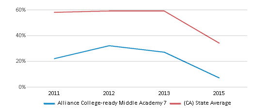 This chart displays the percentage of students that scored at or above 'proficient' levels in Math of Alliance College-ready Middle Academy 7 and the percentage of public school students that scored at or above 'proficient' levels in Math of public schools in California by year, with the latest 2014-15 school year data. This chart displays the percentage of students that scored at or above 'proficient' levels in Math of Alliance College-ready Middle Academy 7 and the percentage of public school students that scored at or above 'proficient' levels in Math of public schools in California by year, with the latest 2014-15 school year data.
