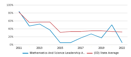This chart displays the percentage of students that scored at or above 'proficient' levels in Math of Mathematics And Science Leadership Academy and the percentage of public school students that scored at or above 'proficient' levels in Math of public schools in Colorado by year, with the latest 2021-22 school year data. This chart displays the percentage of students that scored at or above 'proficient' levels in Math of Mathematics And Science Leadership Academy and the percentage of public school students that scored at or above 'proficient' levels in Math of public schools in Colorado by year, with the latest 2021-22 school year data.