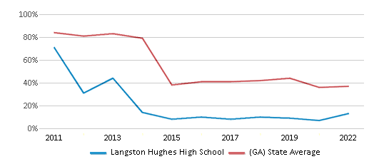 This chart displays the percentage of students that scored at or above 'proficient' levels in Math of Langston Hughes High School and the percentage of public school students that scored at or above 'proficient' levels in Math of public schools in Georgia by year, with the latest 2021-22 school year data. This chart displays the percentage of students that scored at or above 'proficient' levels in Math of Langston Hughes High School and the percentage of public school students that scored at or above 'proficient' levels in Math of public schools in Georgia by year, with the latest 2021-22 school year data.