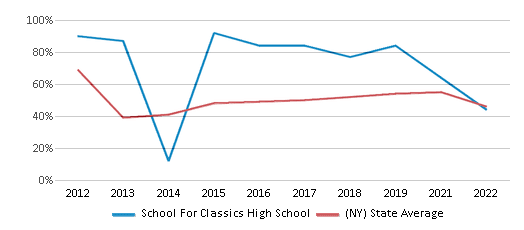 This chart displays the percentage of students that scored at or above 'proficient' levels in Math of School For Classics High School and the percentage of public school students that scored at or above 'proficient' levels in Math of public schools in New York by year, with the latest 2021-22 school year data. This chart displays the percentage of students that scored at or above 'proficient' levels in Math of School For Classics High School and the percentage of public school students that scored at or above 'proficient' levels in Math of public schools in New York by year, with the latest 2021-22 school year data.