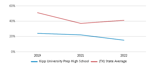 This chart displays the percentage of students that scored at or above 'proficient' levels in Math of Kipp University Prep High School and the percentage of public school students that scored at or above 'proficient' levels in Math of public schools in Texas by year, with the latest 2021-22 school year data. This chart displays the percentage of students that scored at or above 'proficient' levels in Math of Kipp University Prep High School and the percentage of public school students that scored at or above 'proficient' levels in Math of public schools in Texas by year, with the latest 2021-22 school year data.