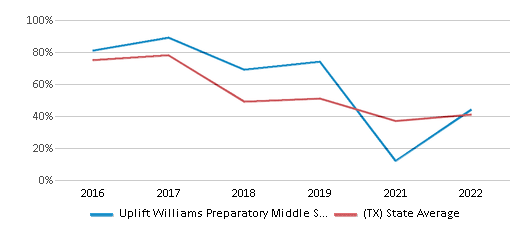 This chart displays the percentage of students that scored at or above 'proficient' levels in Math of Uplift Williams Preparatory Middle School and the percentage of public school students that scored at or above 'proficient' levels in Math of public schools in Texas by year, with the latest 2021-22 school year data. This chart displays the percentage of students that scored at or above 'proficient' levels in Math of Uplift Williams Preparatory Middle School and the percentage of public school students that scored at or above 'proficient' levels in Math of public schools in Texas by year, with the latest 2021-22 school year data.