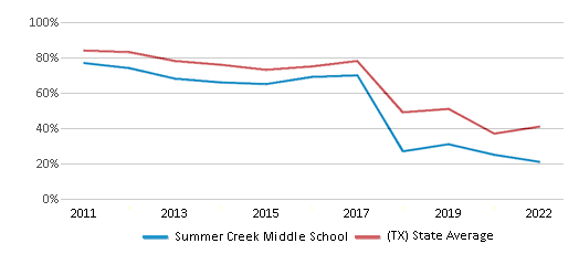 This chart displays the percentage of students that scored at or above 'proficient' levels in Math of Summer Creek Middle School and the percentage of public school students that scored at or above 'proficient' levels in Math of public schools in Texas by year, with the latest 2021-22 school year data. This chart displays the percentage of students that scored at or above 'proficient' levels in Math of Summer Creek Middle School and the percentage of public school students that scored at or above 'proficient' levels in Math of public schools in Texas by year, with the latest 2021-22 school year data.