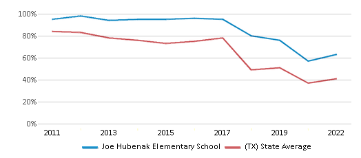 This chart displays the percentage of students that scored at or above 'proficient' levels in Math of Joe Hubenak Elementary School and the percentage of public school students that scored at or above 'proficient' levels in Math of public schools in Texas by year, with the latest 2021-22 school year data. This chart displays the percentage of students that scored at or above 'proficient' levels in Math of Joe Hubenak Elementary School and the percentage of public school students that scored at or above 'proficient' levels in Math of public schools in Texas by year, with the latest 2021-22 school year data.