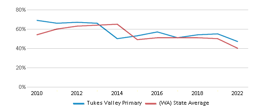 This chart displays the percentage of students that scored at or above 'proficient' levels in Math of Tukes Valley Primary and the percentage of public school students that scored at or above 'proficient' levels in Math of public schools in Washington by year, with the latest 2021-22 school year data. This chart displays the percentage of students that scored at or above 'proficient' levels in Math of Tukes Valley Primary and the percentage of public school students that scored at or above 'proficient' levels in Math of public schools in Washington by year, with the latest 2021-22 school year data.