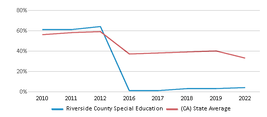 This chart displays the percentage of students that scored at or above 'proficient' levels in Math of Riverside County Special Education and the percentage of public school students that scored at or above 'proficient' levels in Math of public schools in California by year, with the latest 2021-22 school year data. This chart displays the percentage of students that scored at or above 'proficient' levels in Math of Riverside County Special Education and the percentage of public school students that scored at or above 'proficient' levels in Math of public schools in California by year, with the latest 2021-22 school year data.