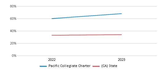 Math Proficiency Comparison Over Years (2022-2023) This chart presents a comparison of the percentage of students at Pacific Collegiate Charter who have achieved proficiency or higher in Math with the average percentages observed in the Pacific Collegiate Charter School District and California public schools over several years, with the most recent data from the 2022-23 school year.
