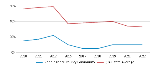 This chart displays the percentage of students that scored at or above 'proficient' levels in Math of Renaissance County Community and the percentage of public school students that scored at or above 'proficient' levels in Math of public schools in California by year, with the latest 2021-22 school year data. This chart displays the percentage of students that scored at or above 'proficient' levels in Math of Renaissance County Community and the percentage of public school students that scored at or above 'proficient' levels in Math of public schools in California by year, with the latest 2021-22 school year data.