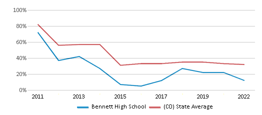 This chart displays the percentage of students that scored at or above 'proficient' levels in Math of Bennett High School and the percentage of public school students that scored at or above 'proficient' levels in Math of public schools in Colorado by year, with the latest 2021-22 school year data. This chart displays the percentage of students that scored at or above 'proficient' levels in Math of Bennett High School and the percentage of public school students that scored at or above 'proficient' levels in Math of public schools in Colorado by year, with the latest 2021-22 school year data.