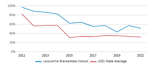 This chart displays the percentage of students that scored at or above 'proficient' levels in Math of Louisville Elementary School and the percentage of public school students that scored at or above 'proficient' levels in Math of public schools in Colorado by year, with the latest 2021-22 school year data. This chart displays the percentage of students that scored at or above 'proficient' levels in Math of Louisville Elementary School and the percentage of public school students that scored at or above 'proficient' levels in Math of public schools in Colorado by year, with the latest 2021-22 school year data.