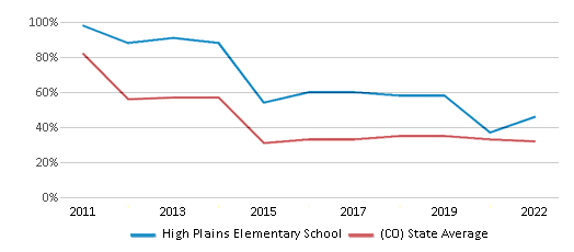 This chart displays the percentage of students that scored at or above 'proficient' levels in Math of High Plains Elementary School and the percentage of public school students that scored at or above 'proficient' levels in Math of public schools in Colorado by year, with the latest 2021-22 school year data. This chart displays the percentage of students that scored at or above 'proficient' levels in Math of High Plains Elementary School and the percentage of public school students that scored at or above 'proficient' levels in Math of public schools in Colorado by year, with the latest 2021-22 school year data.