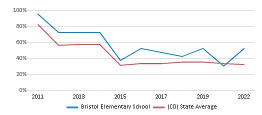 This chart displays the percentage of students that scored at or above 'proficient' levels in Math of Bristol Elementary School and the percentage of public school students that scored at or above 'proficient' levels in Math of public schools in Colorado by year, with the latest 2021-22 school year data. This chart displays the percentage of students that scored at or above 'proficient' levels in Math of Bristol Elementary School and the percentage of public school students that scored at or above 'proficient' levels in Math of public schools in Colorado by year, with the latest 2021-22 school year data.
