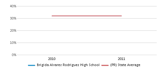 This chart displays the percentage of students that scored at or above 'proficient' levels in Math of Brigida Alvarez Rodriguez High School and the percentage of public school students that scored at or above 'proficient' levels in Math of public schools in Puerto Rico by year, with the latest 2010-11 school year data. This chart displays the percentage of students that scored at or above 'proficient' levels in Math of Brigida Alvarez Rodriguez High School and the percentage of public school students that scored at or above 'proficient' levels in Math of public schools in Puerto Rico by year, with the latest 2010-11 school year data.