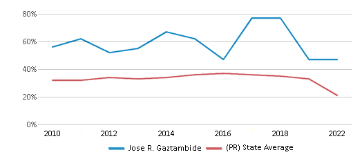 This chart displays the percentage of students that scored at or above 'proficient' levels in Math of Jose R. Gaztambide and the percentage of public school students that scored at or above 'proficient' levels in Math of public schools in Puerto Rico by year, with the latest 2021-22 school year data. This chart displays the percentage of students that scored at or above 'proficient' levels in Math of Jose R. Gaztambide and the percentage of public school students that scored at or above 'proficient' levels in Math of public schools in Puerto Rico by year, with the latest 2021-22 school year data.