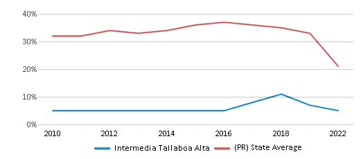 This chart displays the percentage of students that scored at or above 'proficient' levels in Math of Intermedia Tallaboa Alta and the percentage of public school students that scored at or above 'proficient' levels in Math of public schools in Puerto Rico by year, with the latest 2021-22 school year data. This chart displays the percentage of students that scored at or above 'proficient' levels in Math of Intermedia Tallaboa Alta and the percentage of public school students that scored at or above 'proficient' levels in Math of public schools in Puerto Rico by year, with the latest 2021-22 school year data.