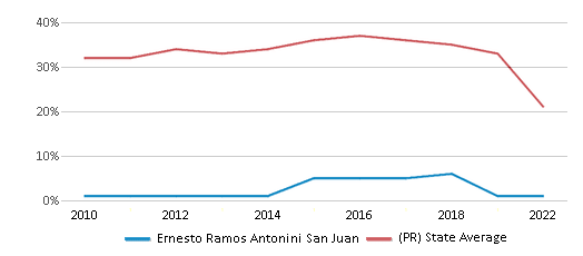 This chart displays the percentage of students that scored at or above 'proficient' levels in Math of Ernesto Ramos Antonini San Juan and the percentage of public school students that scored at or above 'proficient' levels in Math of public schools in Puerto Rico by year, with the latest 2021-22 school year data. This chart displays the percentage of students that scored at or above 'proficient' levels in Math of Ernesto Ramos Antonini San Juan and the percentage of public school students that scored at or above 'proficient' levels in Math of public schools in Puerto Rico by year, with the latest 2021-22 school year data.