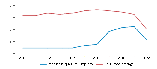 This chart displays the percentage of students that scored at or above 'proficient' levels in Math of Maria Vazquez De Umpierre and the percentage of public school students that scored at or above 'proficient' levels in Math of public schools in Puerto Rico by year, with the latest 2021-22 school year data. This chart displays the percentage of students that scored at or above 'proficient' levels in Math of Maria Vazquez De Umpierre and the percentage of public school students that scored at or above 'proficient' levels in Math of public schools in Puerto Rico by year, with the latest 2021-22 school year data.