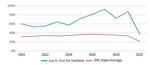 This chart displays the percentage of students that scored at or above 'proficient' levels in Math of Luz A. Cruz De Santana and the percentage of public school students that scored at or above 'proficient' levels in Math of public schools in Puerto Rico by year, with the latest 2021-22 school year data. This chart displays the percentage of students that scored at or above 'proficient' levels in Math of Luz A. Cruz De Santana and the percentage of public school students that scored at or above 'proficient' levels in Math of public schools in Puerto Rico by year, with the latest 2021-22 school year data.