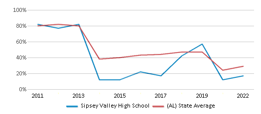 This chart displays the percentage of students that scored at or above 'proficient' levels in Math of Sipsey Valley High School and the percentage of public school students that scored at or above 'proficient' levels in Math of public schools in Alabama by year, with the latest 2021-22 school year data. This chart displays the percentage of students that scored at or above 'proficient' levels in Math of Sipsey Valley High School and the percentage of public school students that scored at or above 'proficient' levels in Math of public schools in Alabama by year, with the latest 2021-22 school year data.