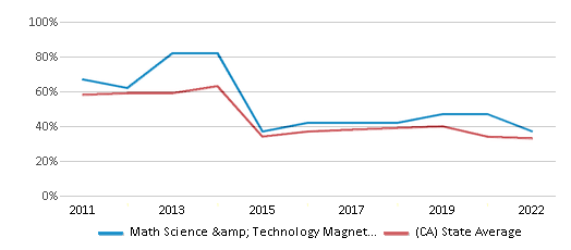 This chart displays the percentage of students that scored at or above 'proficient' levels in Math of Math Science & Technology Magnet Academy At Roosevelt High School and the percentage of public school students that scored at or above 'proficient' levels in Math of public schools in California by year, with the latest 2021-22 school year data. This chart displays the percentage of students that scored at or above 'proficient' levels in Math of Math Science & Technology Magnet Academy At Roosevelt High School and the percentage of public school students that scored at or above 'proficient' levels in Math of public schools in California by year, with the latest 2021-22 school year data.