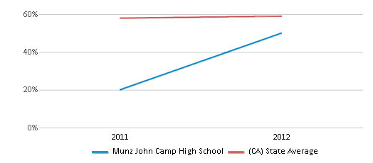 This chart displays the percentage of students that scored at or above 'proficient' levels in Math of Munz John Camp High School and the percentage of public school students that scored at or above 'proficient' levels in Math of public schools in California by year, with the latest 2011-12 school year data. This chart displays the percentage of students that scored at or above 'proficient' levels in Math of Munz John Camp High School and the percentage of public school students that scored at or above 'proficient' levels in Math of public schools in California by year, with the latest 2011-12 school year data.