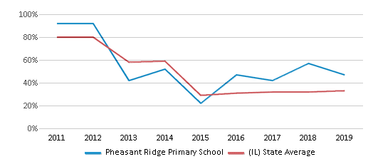 This chart displays the percentage of students that scored at or above 'proficient' levels in Math of Pheasant Ridge Primary School and the percentage of public school students that scored at or above 'proficient' levels in Math of public schools in Illinois by year, with the latest 2018-19 school year data. This chart displays the percentage of students that scored at or above 'proficient' levels in Math of Pheasant Ridge Primary School and the percentage of public school students that scored at or above 'proficient' levels in Math of public schools in Illinois by year, with the latest 2018-19 school year data.