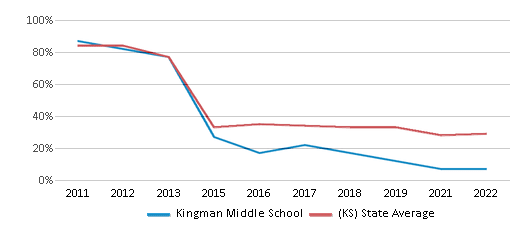 This chart displays the percentage of students that scored at or above 'proficient' levels in Math of Kingman Middle School and the percentage of public school students that scored at or above 'proficient' levels in Math of public schools in Kansas by year, with the latest 2021-22 school year data. This chart displays the percentage of students that scored at or above 'proficient' levels in Math of Kingman Middle School and the percentage of public school students that scored at or above 'proficient' levels in Math of public schools in Kansas by year, with the latest 2021-22 school year data.