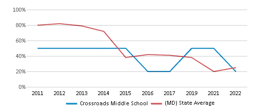 This chart displays the percentage of students that scored at or above 'proficient' levels in Math of Crossroads Middle School and the percentage of public school students that scored at or above 'proficient' levels in Math of public schools in Maryland by year, with the latest 2021-22 school year data. This chart displays the percentage of students that scored at or above 'proficient' levels in Math of Crossroads Middle School and the percentage of public school students that scored at or above 'proficient' levels in Math of public schools in Maryland by year, with the latest 2021-22 school year data.