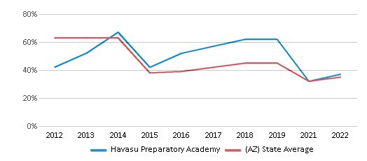 This chart displays the percentage of students that scored at or above 'proficient' levels in Math of Havasu Preparatory Academy and the percentage of public school students that scored at or above 'proficient' levels in Math of public schools in Arizona by year, with the latest 2021-22 school year data. This chart displays the percentage of students that scored at or above 'proficient' levels in Math of Havasu Preparatory Academy and the percentage of public school students that scored at or above 'proficient' levels in Math of public schools in Arizona by year, with the latest 2021-22 school year data.