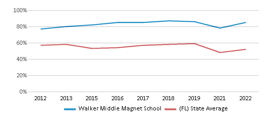This chart displays the percentage of students that scored at or above 'proficient' levels in Math of Walker Middle Magnet School and the percentage of public school students that scored at or above 'proficient' levels in Math of public schools in Florida by year, with the latest 2021-22 school year data. This chart displays the percentage of students that scored at or above 'proficient' levels in Math of Walker Middle Magnet School and the percentage of public school students that scored at or above 'proficient' levels in Math of public schools in Florida by year, with the latest 2021-22 school year data.