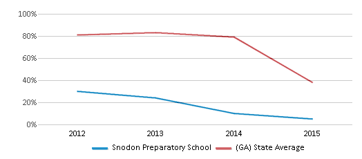 This chart displays the percentage of students that scored at or above 'proficient' levels in Math of Snodon Preparatory School and the percentage of public school students that scored at or above 'proficient' levels in Math of public schools in Georgia by year, with the latest 2014-15 school year data. This chart displays the percentage of students that scored at or above 'proficient' levels in Math of Snodon Preparatory School and the percentage of public school students that scored at or above 'proficient' levels in Math of public schools in Georgia by year, with the latest 2014-15 school year data.